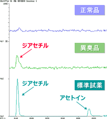 匂い成分のGC-MS分析チャート