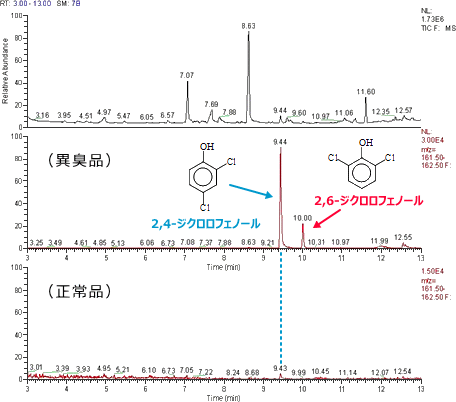 図2．消毒臭やカルキ臭のGC-MS分析例