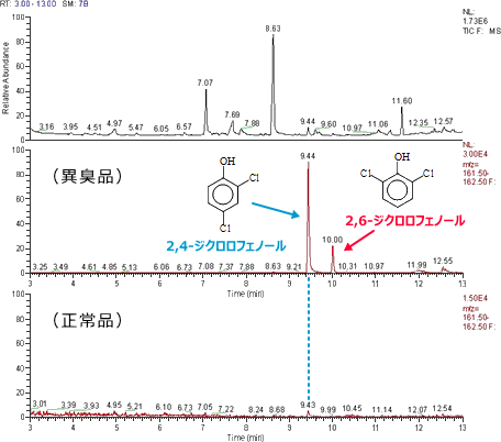 図2.消毒臭やカルキ臭のGC-MS分析例
