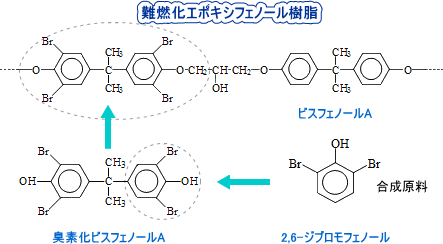 図2.樹脂用難燃剤の例