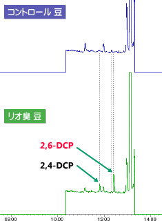 図1. リオ臭豆のGC-MS分析結果