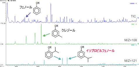 図1. 車両室内の臭い成分のGC-MS分析結果