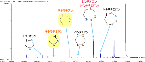 図1. 干し椎茸の香り成分の分析結果