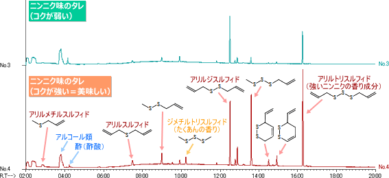 図2. ニンニクの香り成分の分析結果