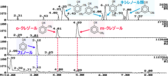 図1. 焦げたカレーのGC-MS分析結果