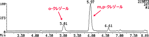 図2. ハムのGC-MS分析結果