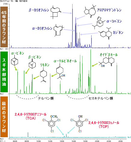 図1. GC-MS分析結果