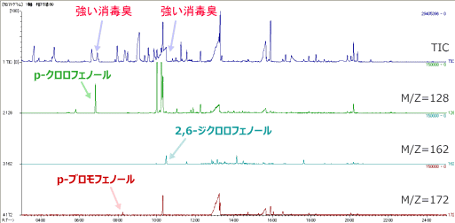 図1. ラフロイグの臭い嗅ぎGC及びGC-MS分析結果