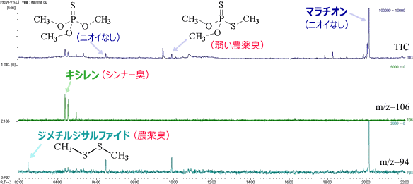 図2. マラチオンの分解生成物等のGC-MS分析結果