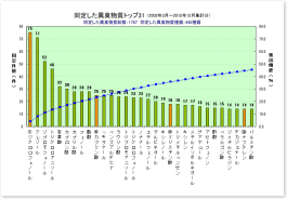 異臭原因物質（におい原因物質）のトップ31