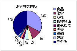 お客様の内訳